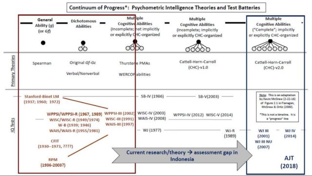 Continuum of Progress: Psychometric Intelligence Theories and Test Batteries