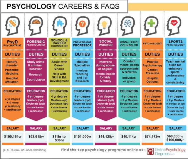 Sumber: https://www.onlinepsychologydegrees.com/wp-content/uploads/2018/09/Psychology-Specialties-Infographic.jpg